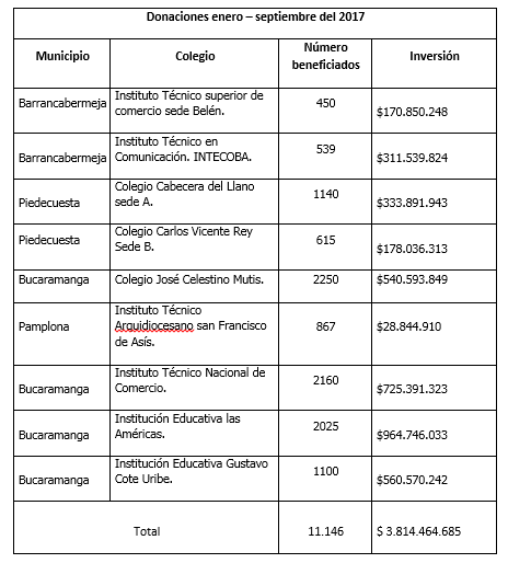 Donaciones realizadas por Financiera Comultrasan