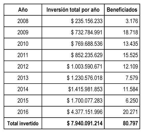 Donaciones durante el 2016
