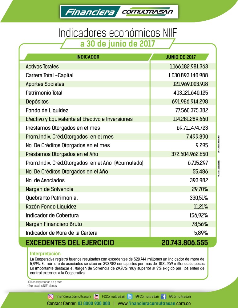 Indicadores económicos Financiera Comultrasan junio 2017