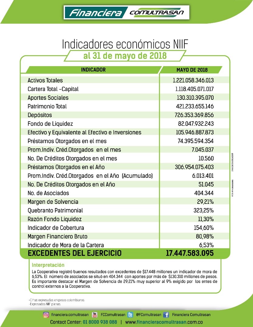 Indicadores económicos Financiera Comultrasan mayo de 2018
