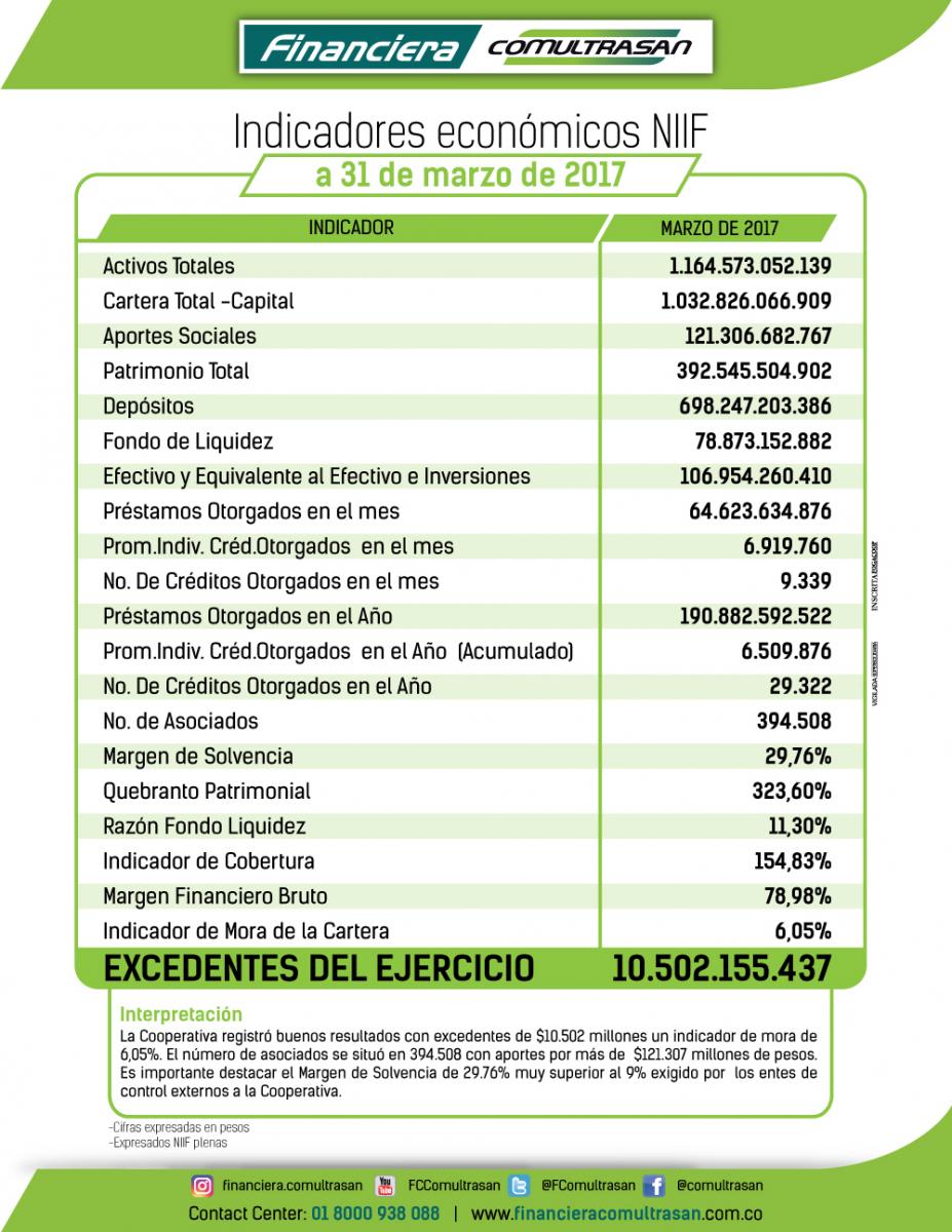 Indicadores económicos Financiera Comultrasan Marzo del 2017